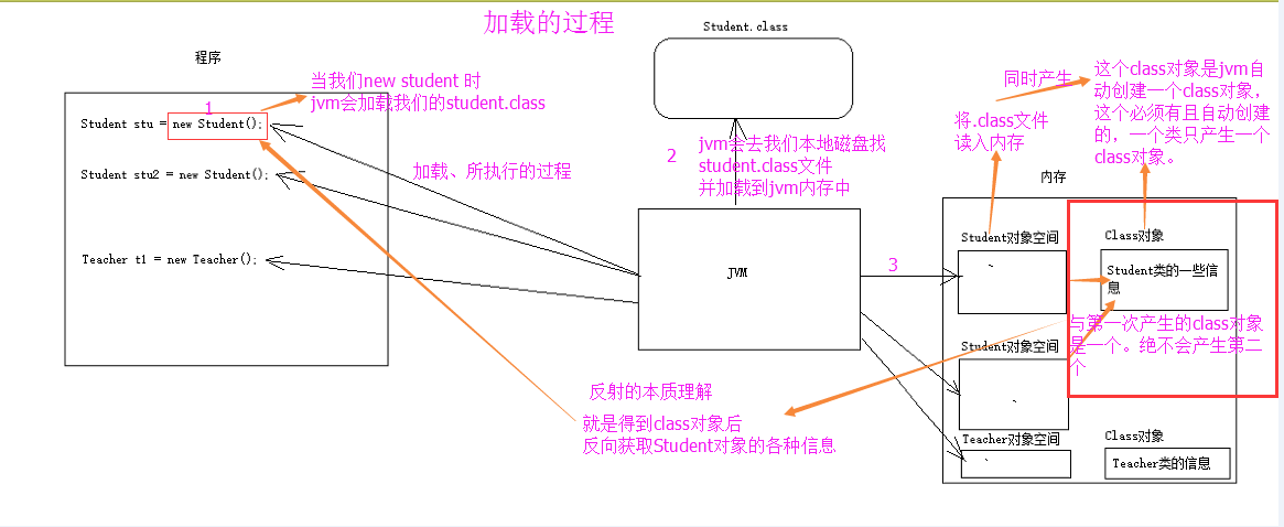 Java基礎(chǔ)之反射怎么使用