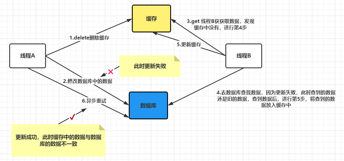 保證Redis緩存與數(shù)據(jù)庫(kù)一致性的方法是什么