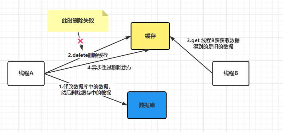 保证Redis缓存与数据库一致性的方法是什么