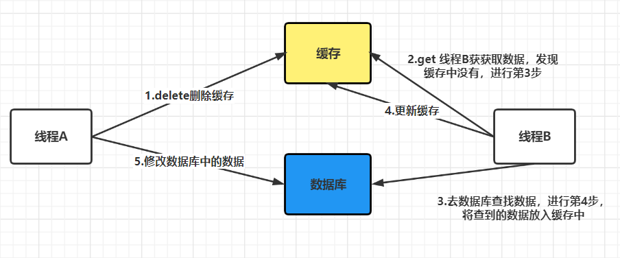 保证Redis缓存与数据库一致性的方法是什么