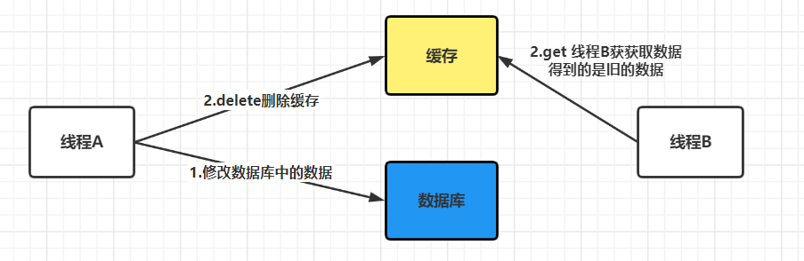 保证Redis缓存与数据库一致性的方法是什么