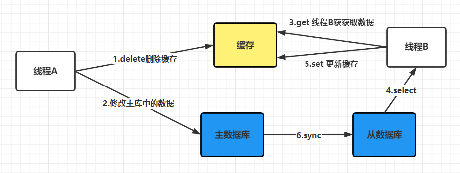 保證Redis緩存與數(shù)據(jù)庫(kù)一致性的方法是什么