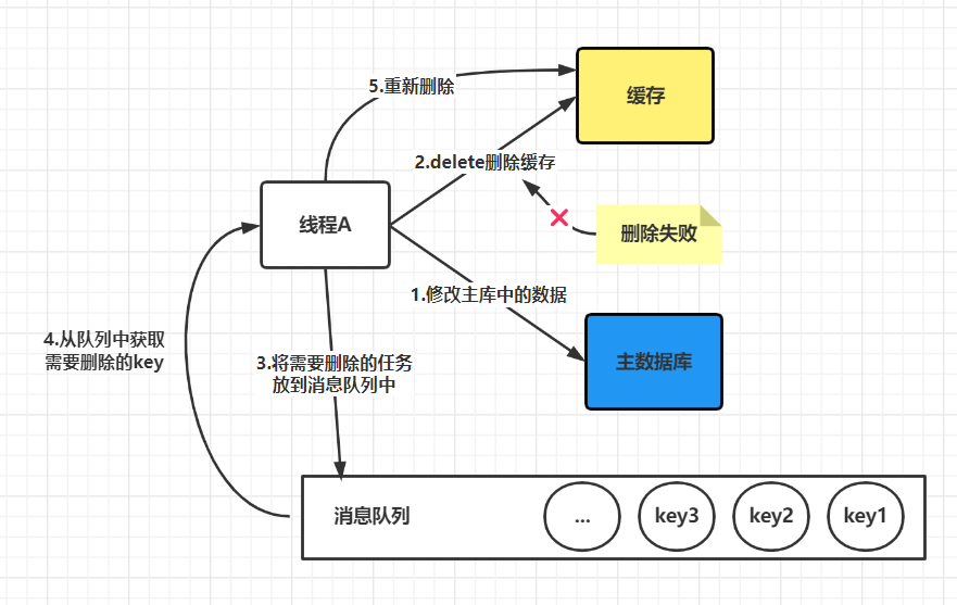 保证Redis缓存与数据库一致性的方法是什么