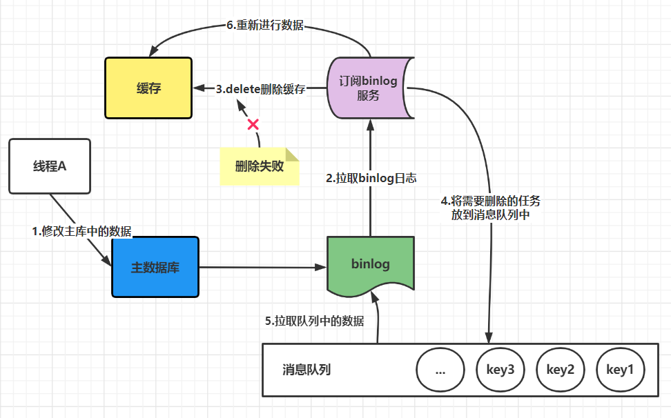 保证Redis缓存与数据库一致性的方法是什么