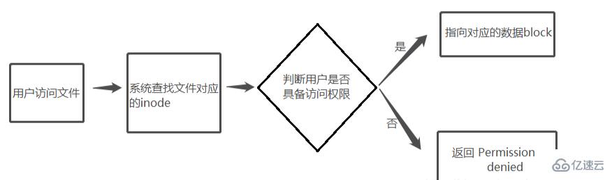 linux的i节点号指什么意思