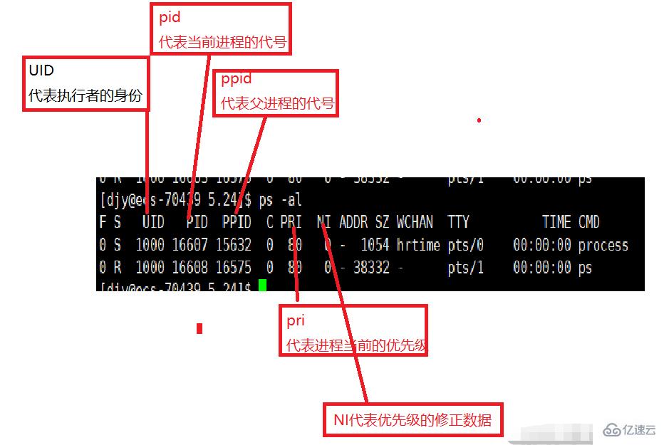 linux中進(jìn)程有沒(méi)有優(yōu)先級(jí)