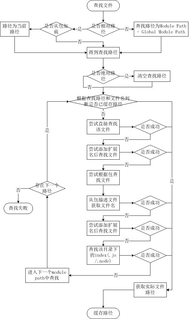 Node.js模块查找，引用及缓存机制是什么