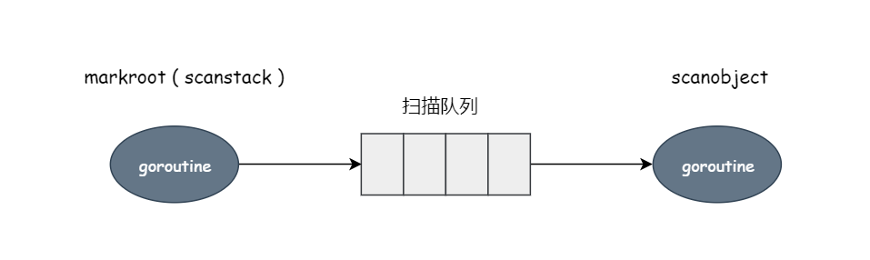 Golang怎么实现GC扫描对象