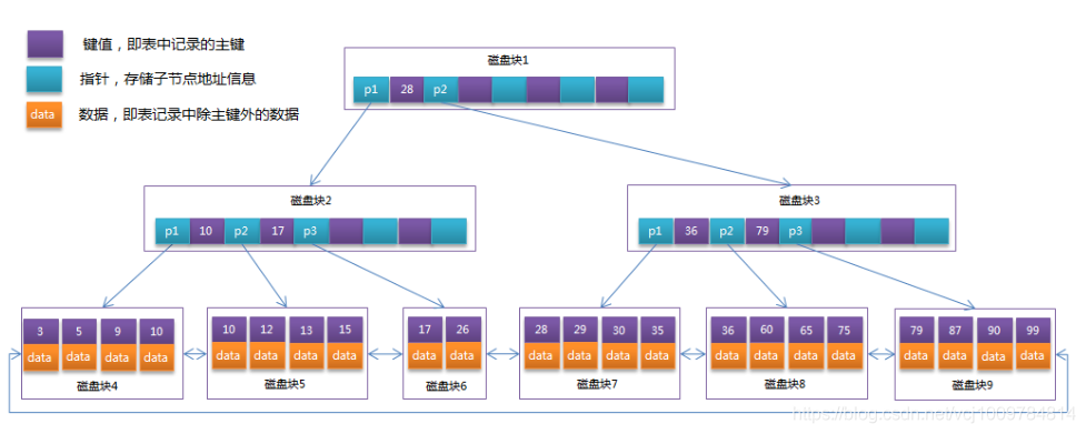 MySQL索引及优化的知识点有哪些  mysql 第2张