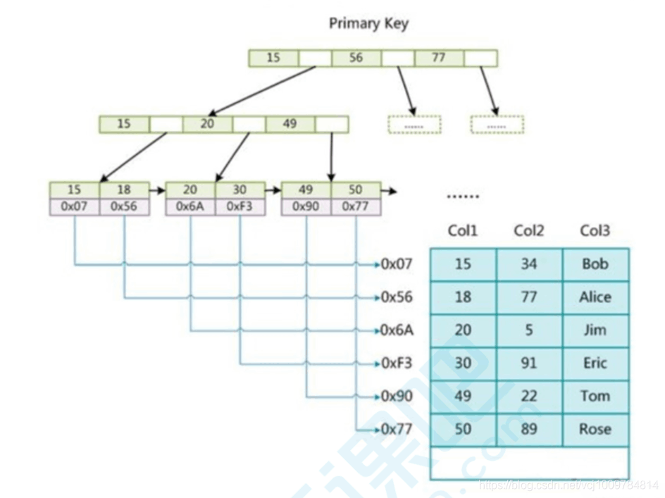 MySQL索引及优化的知识点有哪些  mysql 第3张