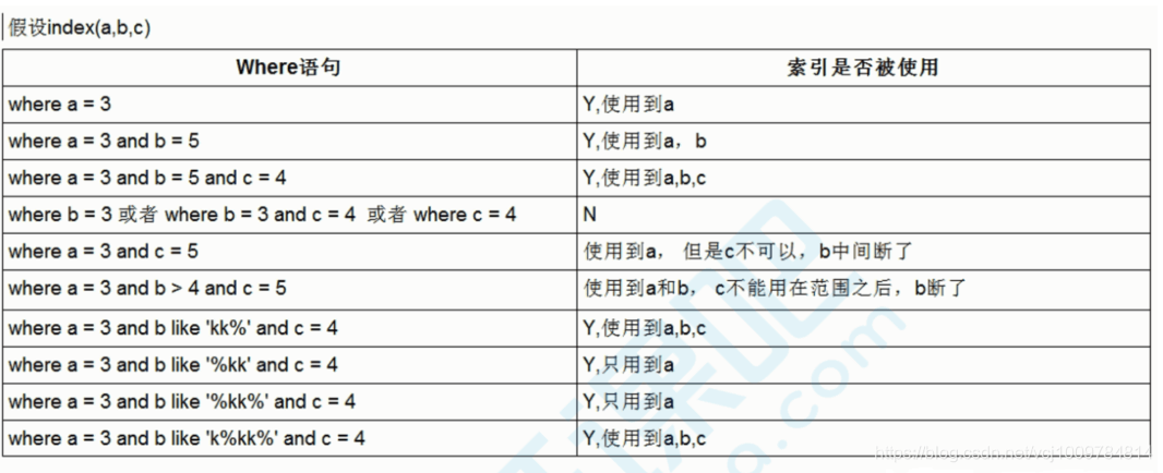 MySQL索引及优化的知识点有哪些  mysql 第24张