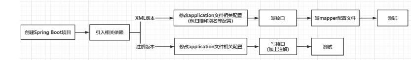 SpringBoot怎么整合Mybatis