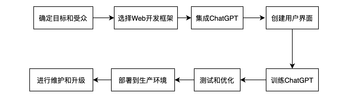 怎么使用ChatGPT搭建AI网站