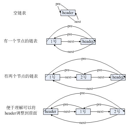 ArrayList和LinkedList的区别、扩容机制及底层的实现方式是什么