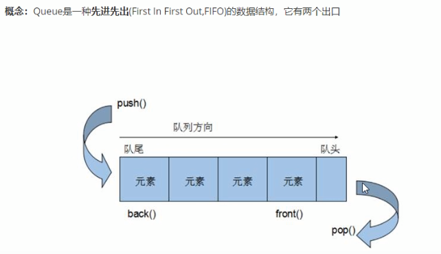 C++中queue容器如何使用