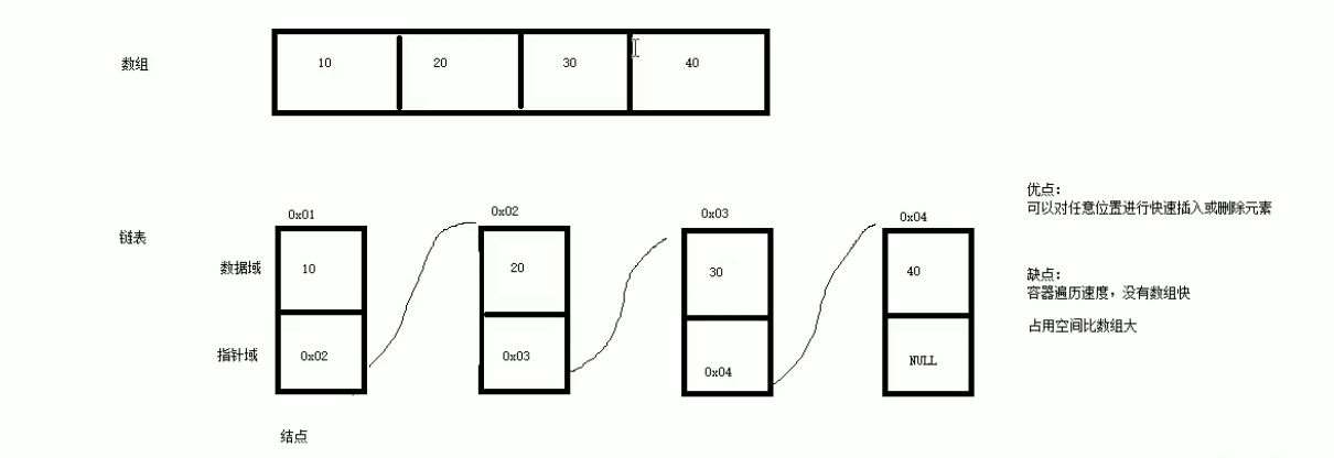 C++中l(wèi)ist容器如何實(shí)現(xiàn)