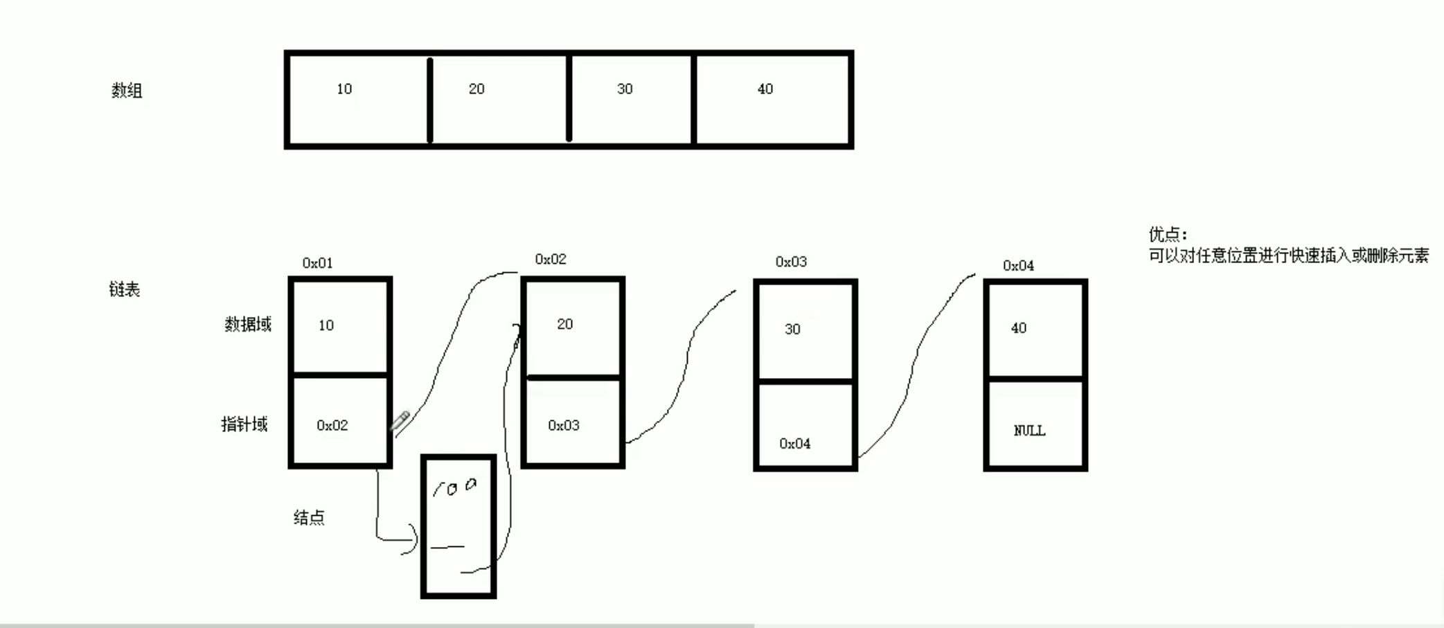 C++中list容器如何实现