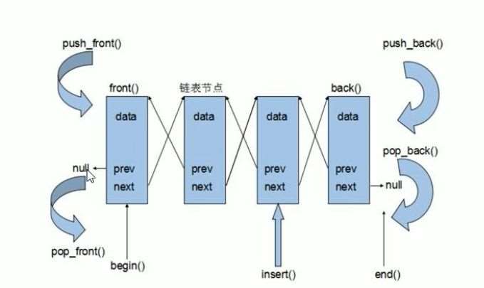 C++中l(wèi)ist容器如何實(shí)現(xiàn)