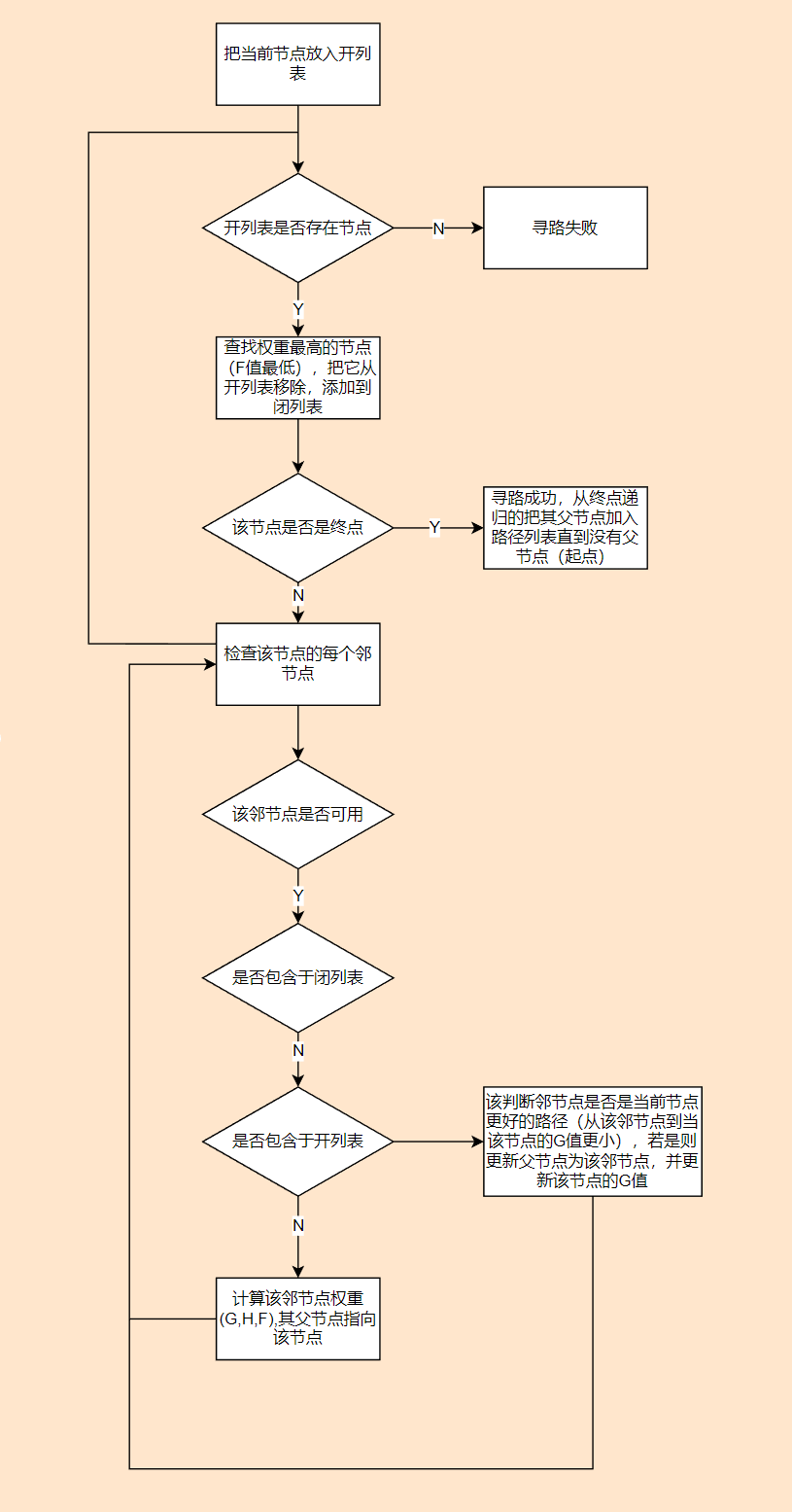 C# AStar寻路算法怎么使用