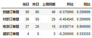 怎么用Python實現(xiàn)報表自動化