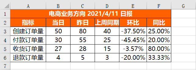 怎么用Python實現(xiàn)報表自動化