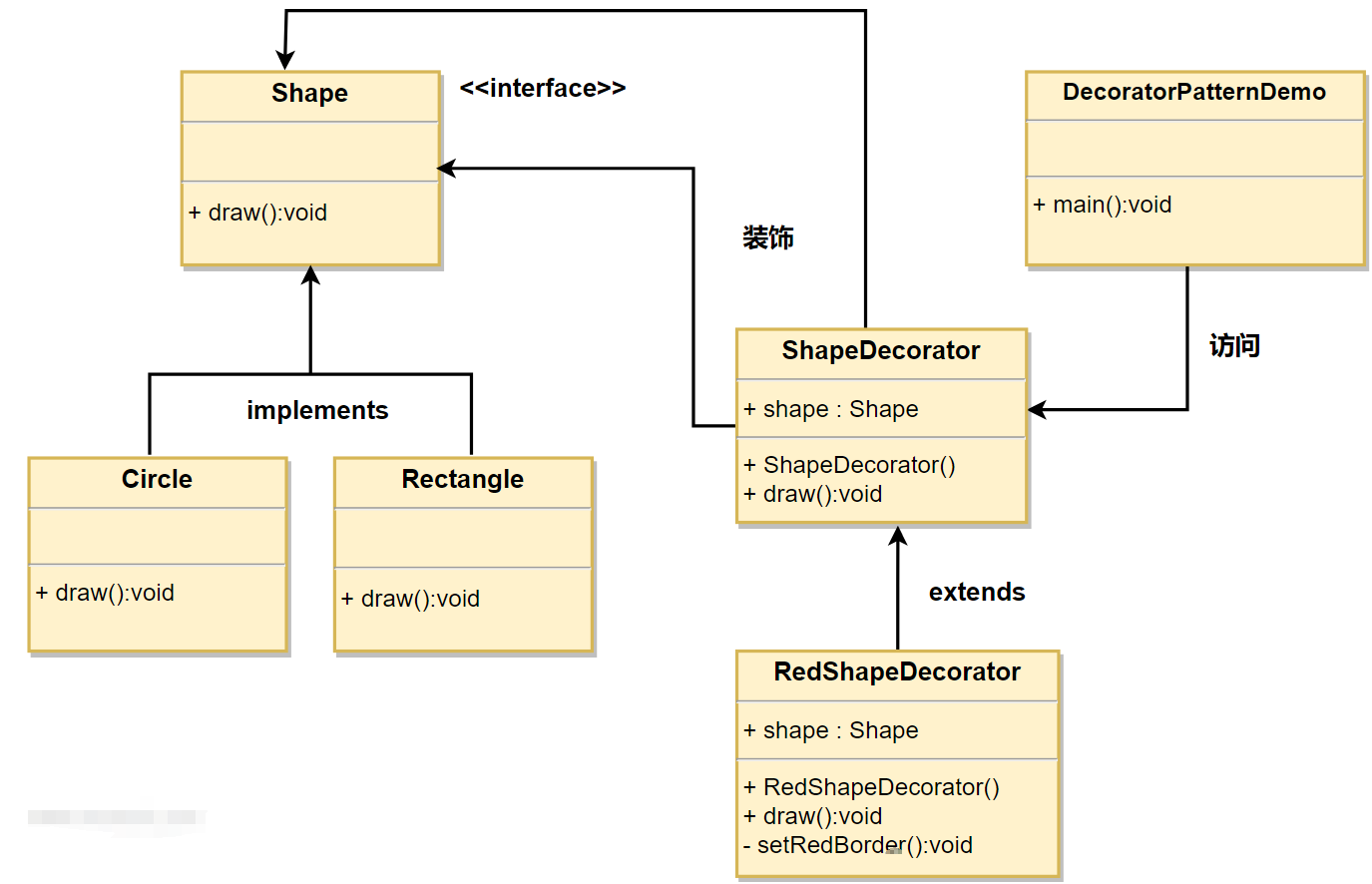 Java结构型设计模式之装饰模式怎么实现
