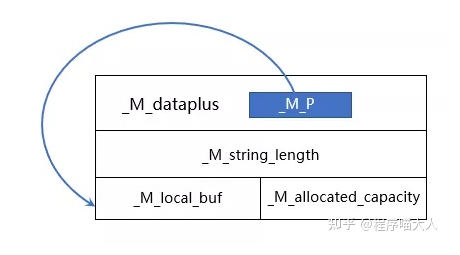 C++是怎么实现string的