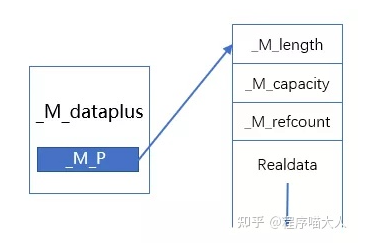 C++是怎么实现string的