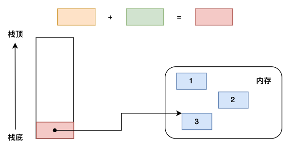 Python虚拟机中的Code obejct有什么作用