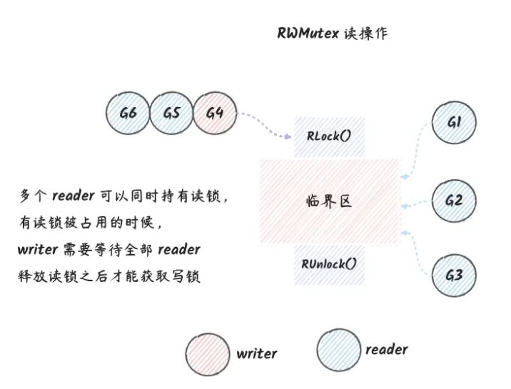 Golang中的RWMutex怎么使用