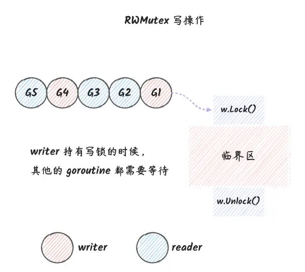 Golang中的RWMutex怎么使用