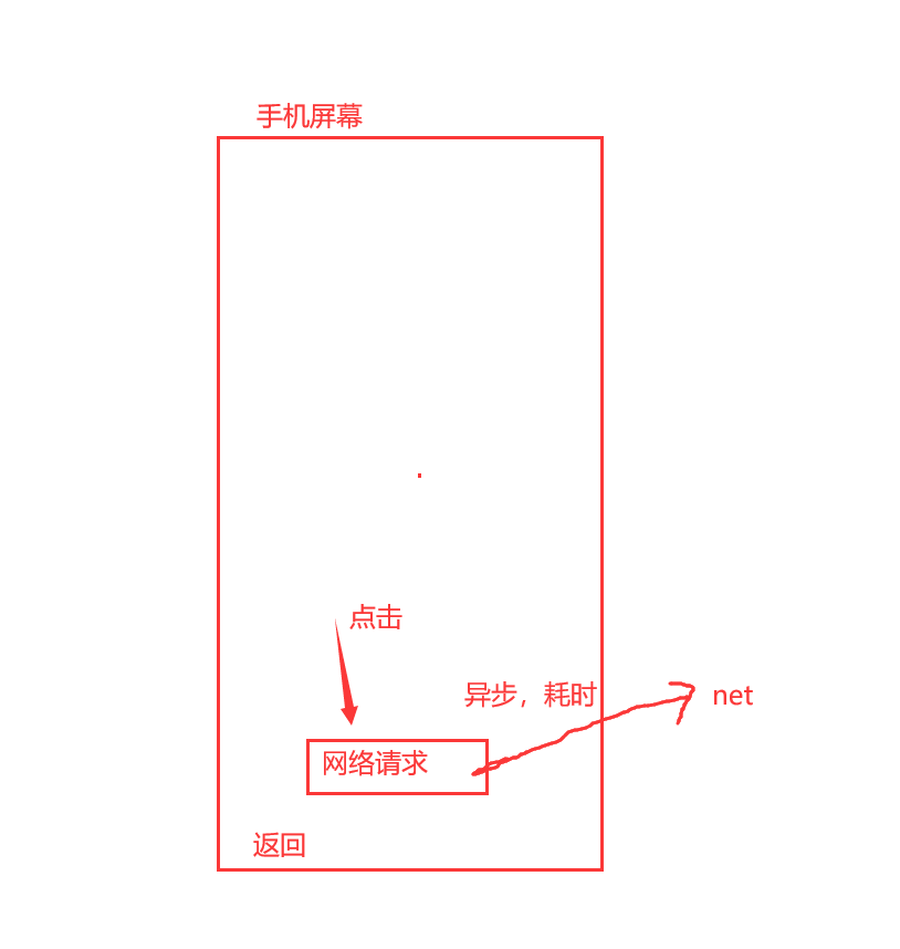 Android Jetpack组件之ViewModel如何使用