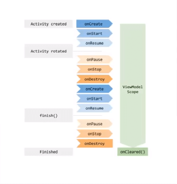 Android Jetpack组件之ViewModel如何使用