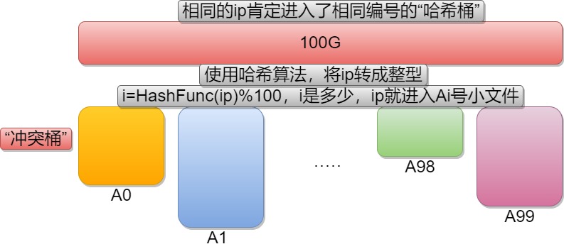 C++位图,哈希切分与布隆过滤器怎么应用