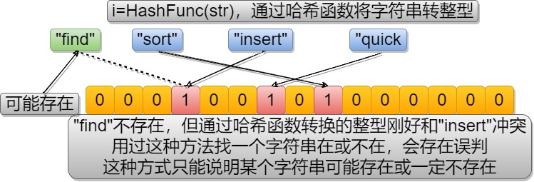 C++位圖,哈希切分與布隆過(guò)濾器怎么應(yīng)用