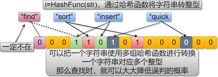 C++位圖,哈希切分與布隆過(guò)濾器怎么應(yīng)用