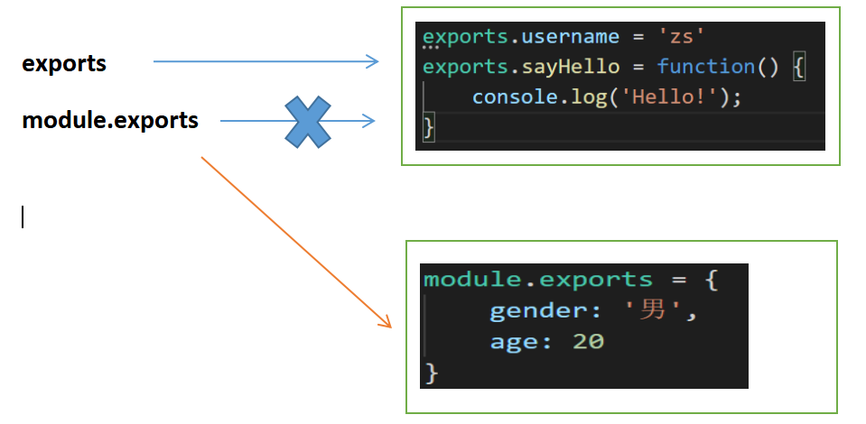 module.exports和exports怎么正确使用
