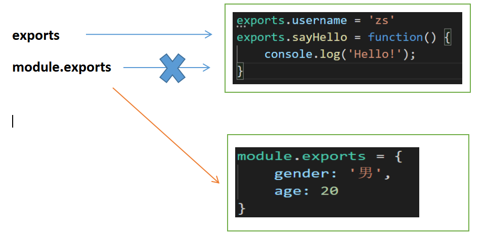 module.exports和exports怎么正確使用