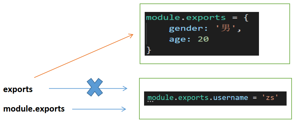 module.exports和exports怎么正确使用