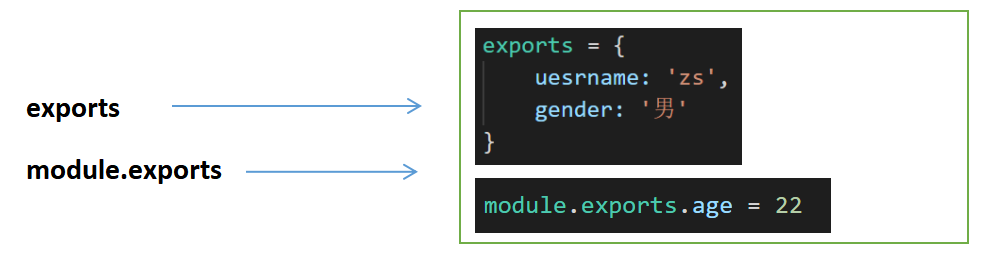 module.exports和exports怎么正確使用