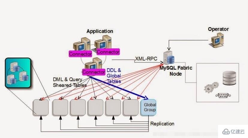 Mysql Fabric的概念是什么 Mysql数据库 亿速云