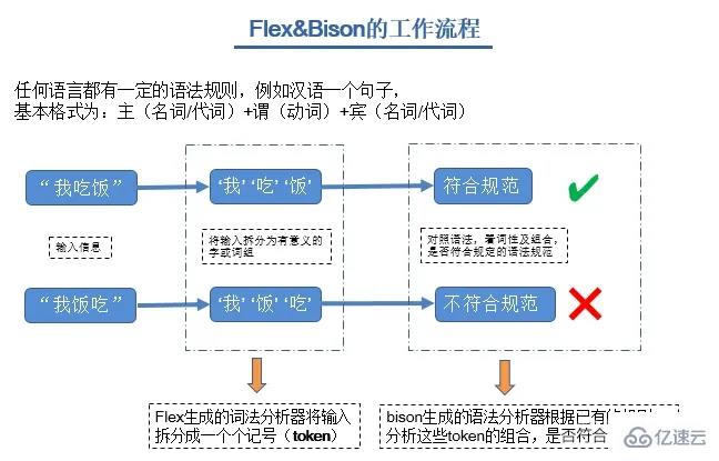 linux bison的作用是什么