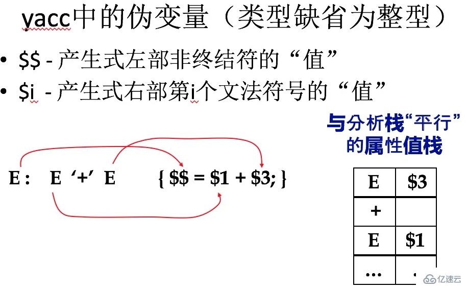 linux bison的作用是什么