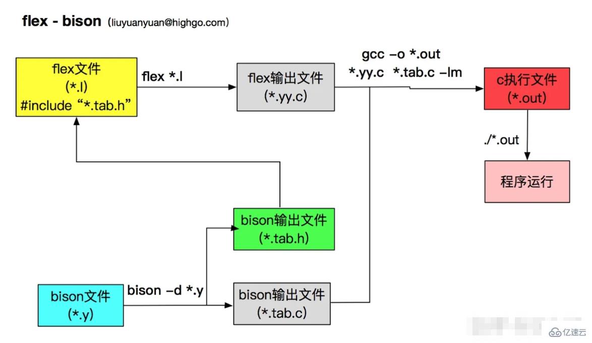 linux bison的作用是什么