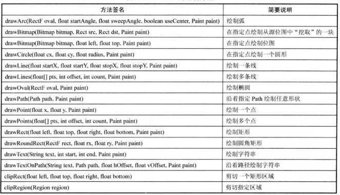 view视图之Canvas+Paint图形绘制的方法是什么