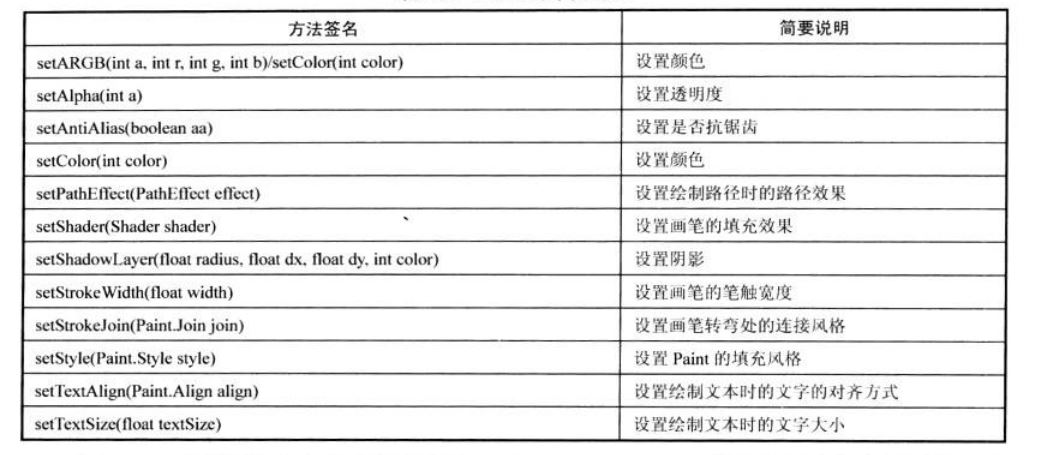 view视图之Canvas+Paint图形绘制的方法是什么