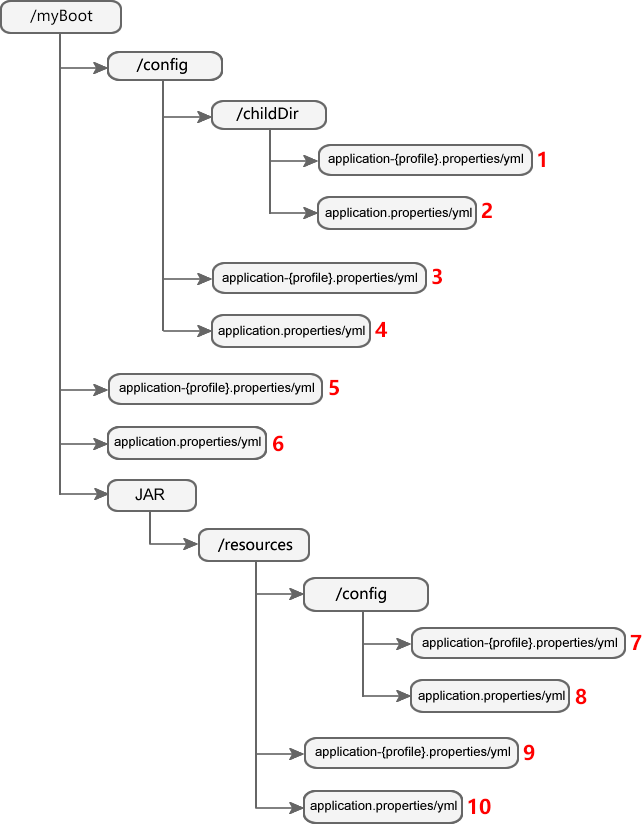 Java?springboot配置文件、多環(huán)境配置與運(yùn)行優(yōu)先級(jí)的方法是什么