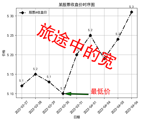 Python中Matplotlib图像怎么添加标签