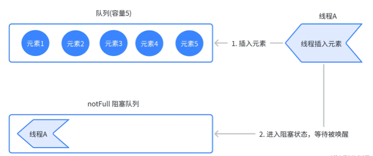 怎么掌握Java LinkedBlockingQueue