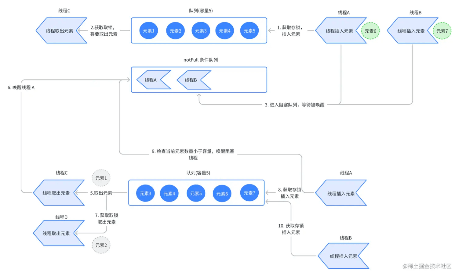 怎么掌握Java LinkedBlockingQueue